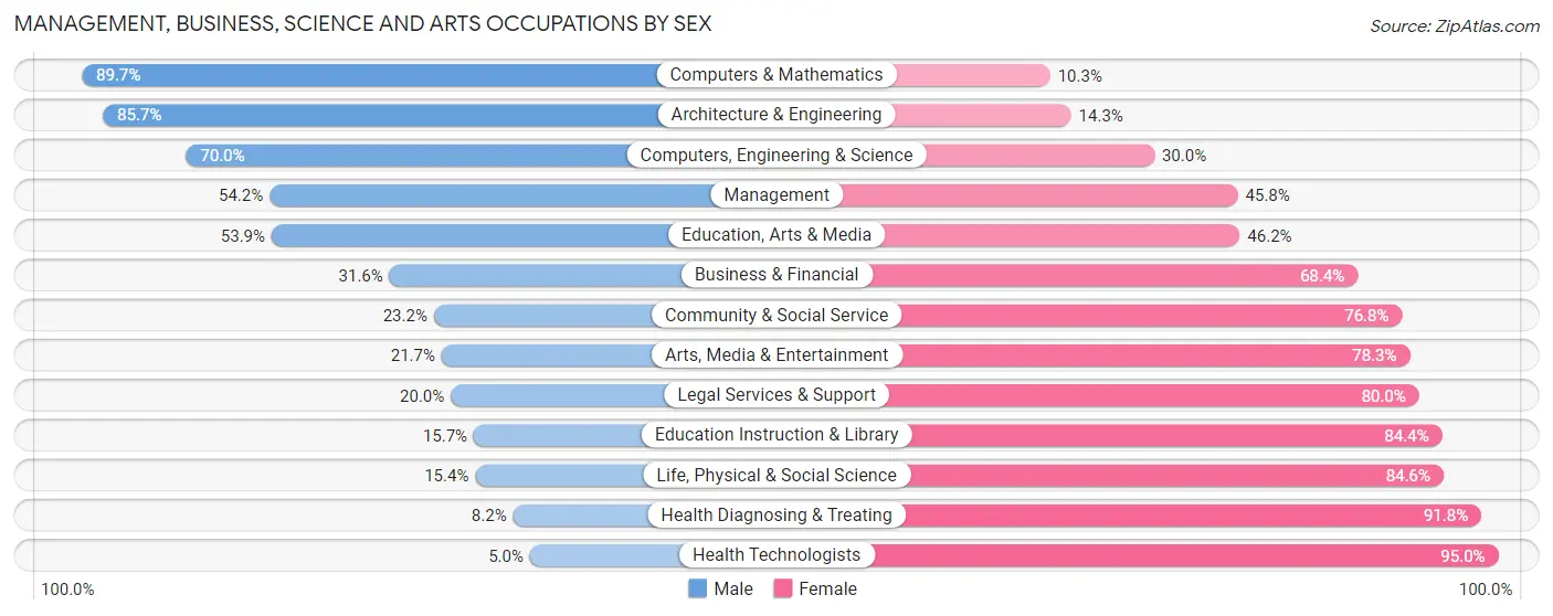 Management, Business, Science and Arts Occupations by Sex in Zip Code 56549