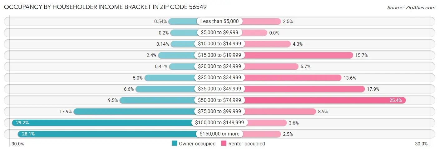 Occupancy by Householder Income Bracket in Zip Code 56549