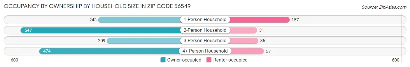 Occupancy by Ownership by Household Size in Zip Code 56549