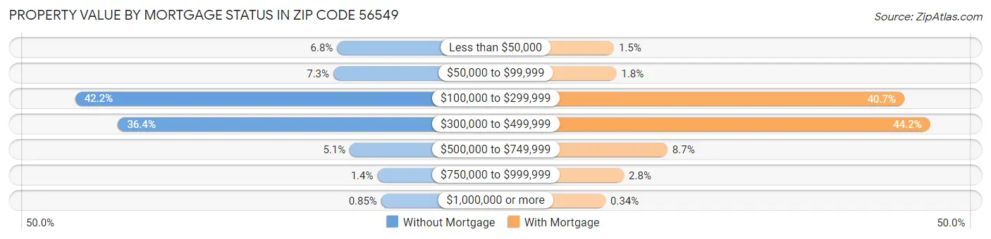 Property Value by Mortgage Status in Zip Code 56549