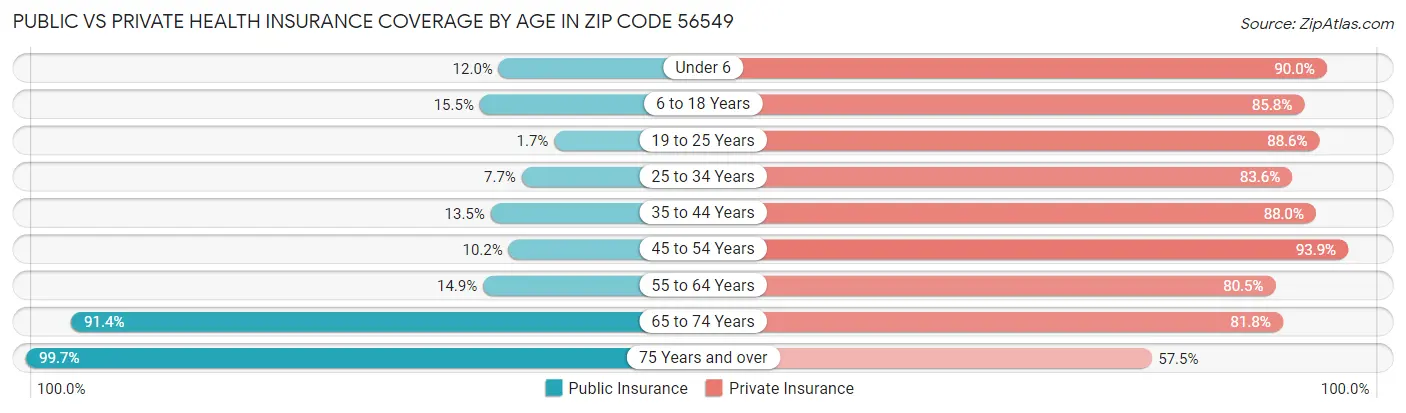Public vs Private Health Insurance Coverage by Age in Zip Code 56549