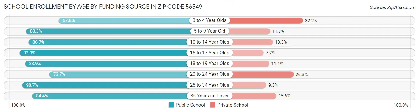 School Enrollment by Age by Funding Source in Zip Code 56549