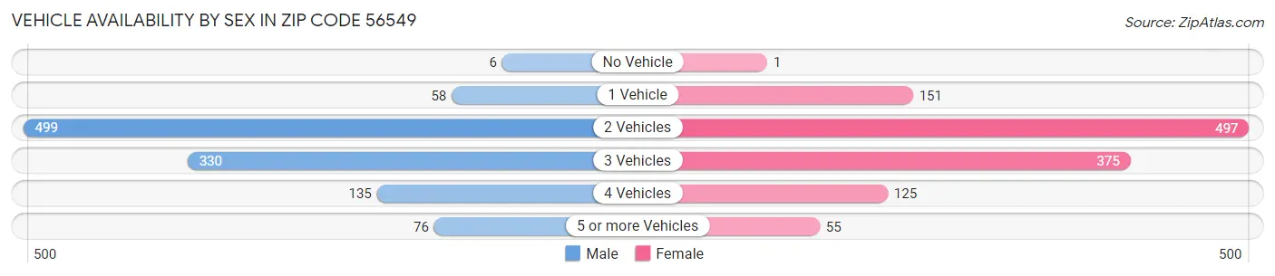 Vehicle Availability by Sex in Zip Code 56549