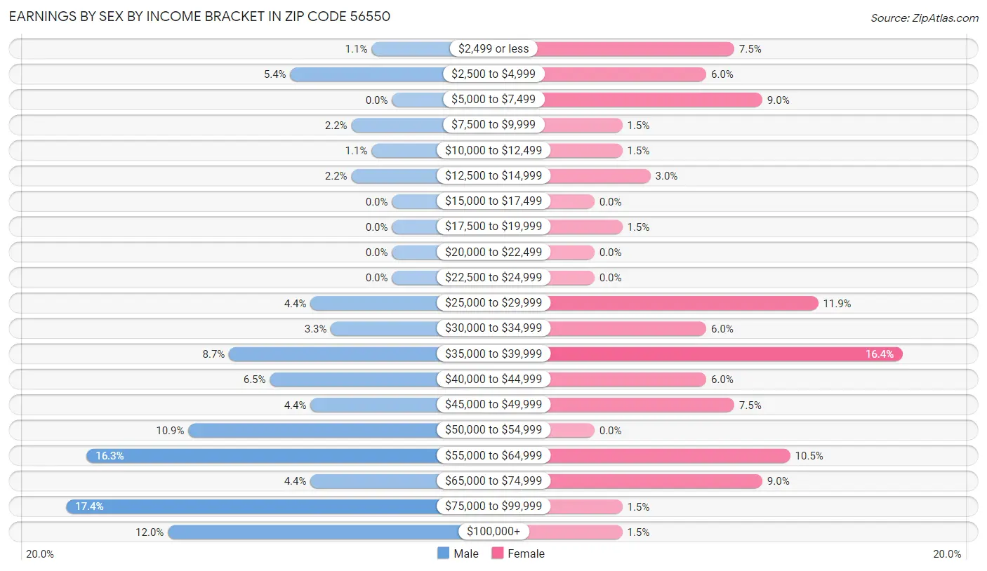 Earnings by Sex by Income Bracket in Zip Code 56550