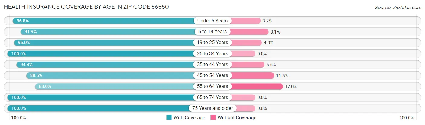 Health Insurance Coverage by Age in Zip Code 56550