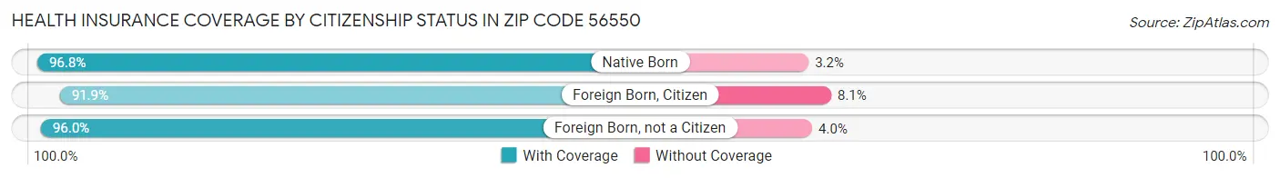 Health Insurance Coverage by Citizenship Status in Zip Code 56550