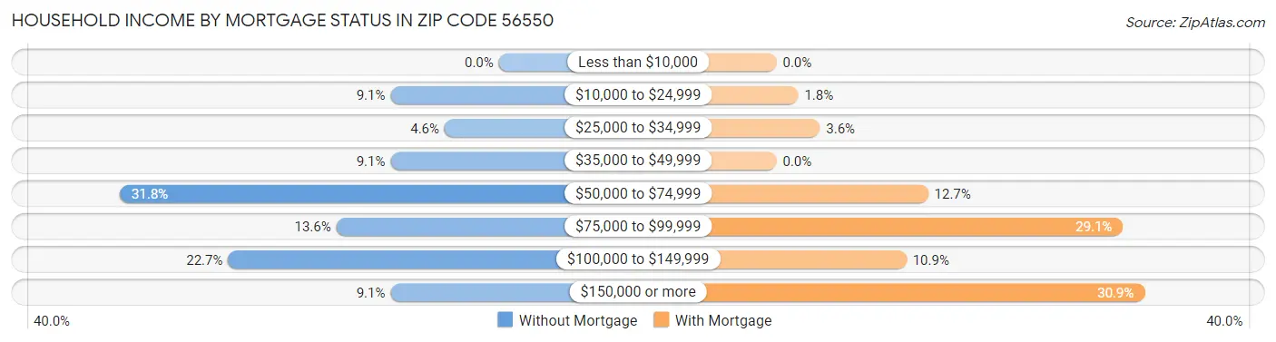 Household Income by Mortgage Status in Zip Code 56550