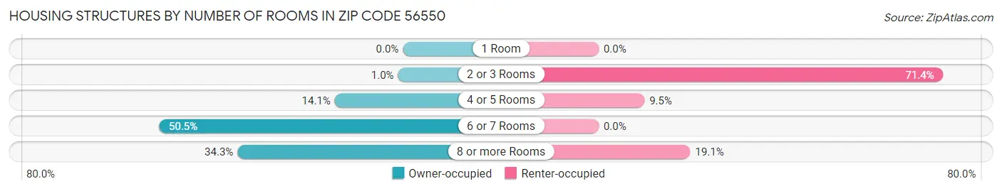 Housing Structures by Number of Rooms in Zip Code 56550