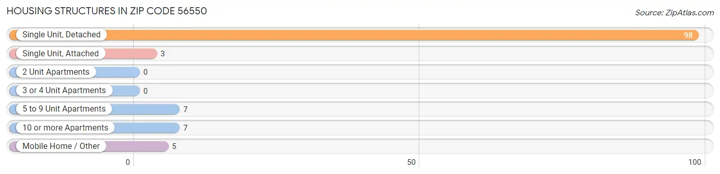Housing Structures in Zip Code 56550