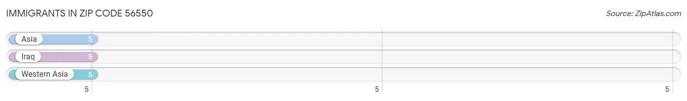 Immigrants in Zip Code 56550