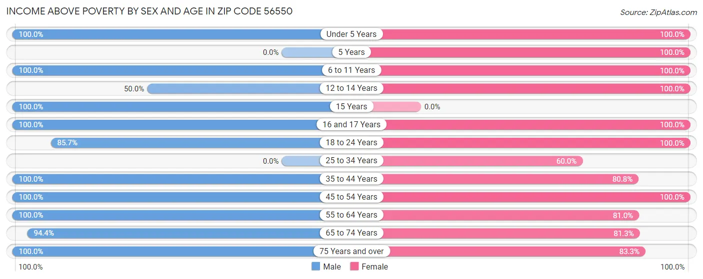 Income Above Poverty by Sex and Age in Zip Code 56550