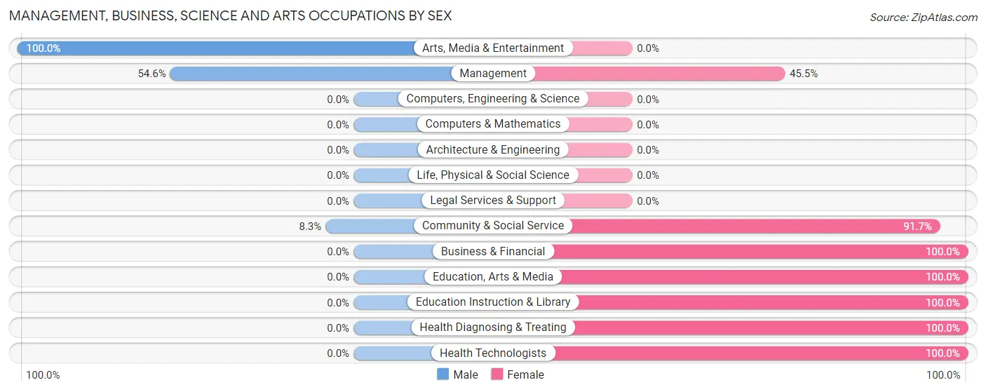 Management, Business, Science and Arts Occupations by Sex in Zip Code 56550