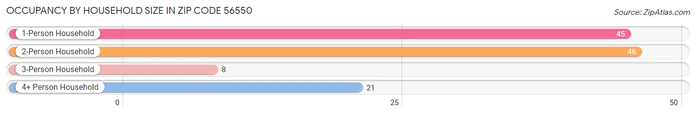 Occupancy by Household Size in Zip Code 56550