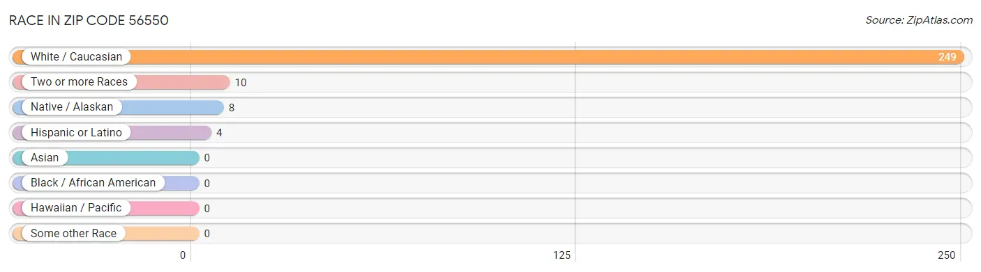 Race in Zip Code 56550