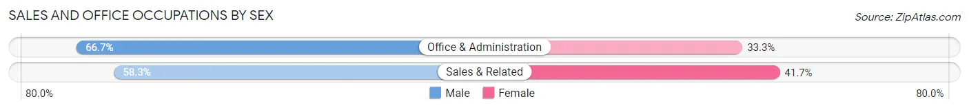 Sales and Office Occupations by Sex in Zip Code 56550