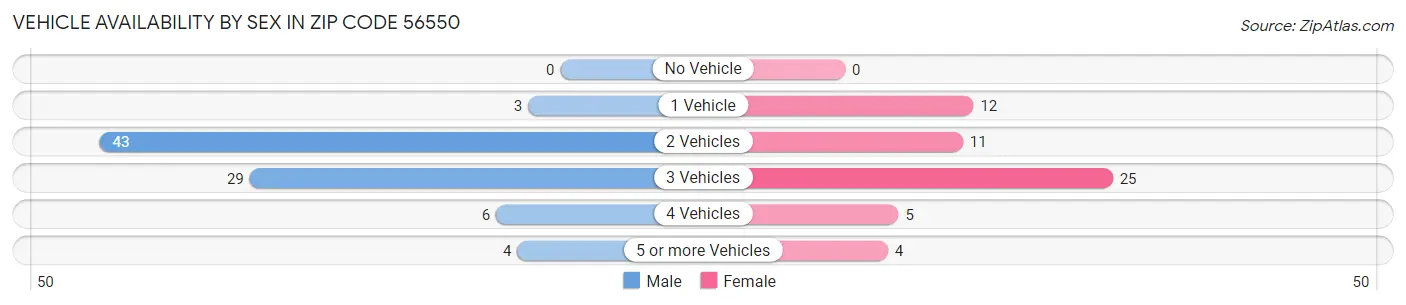 Vehicle Availability by Sex in Zip Code 56550