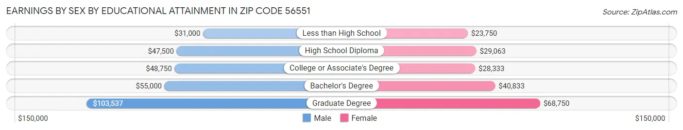 Earnings by Sex by Educational Attainment in Zip Code 56551