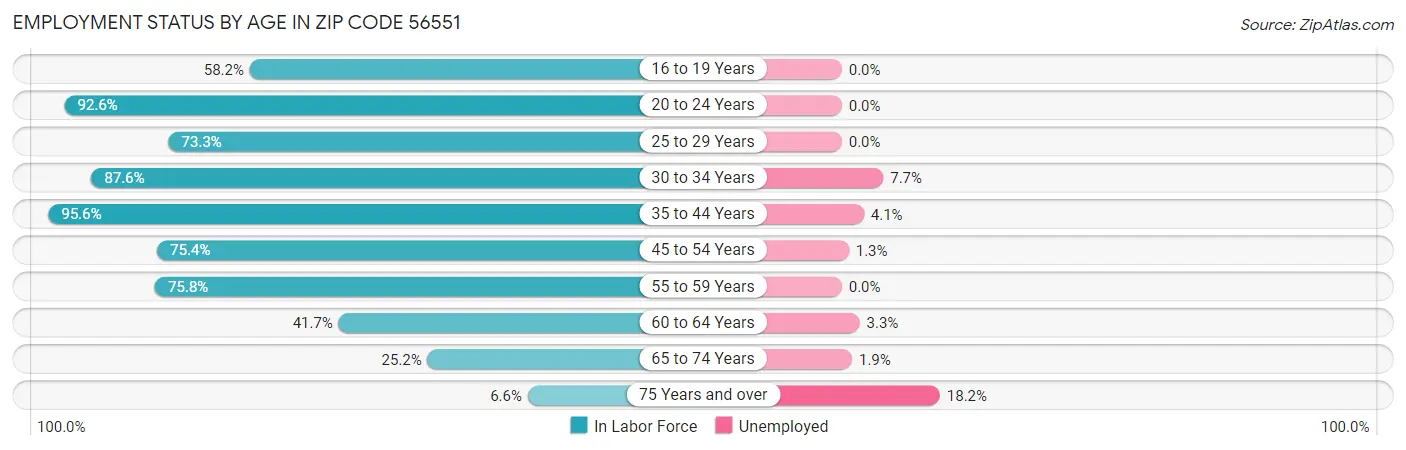 Employment Status by Age in Zip Code 56551