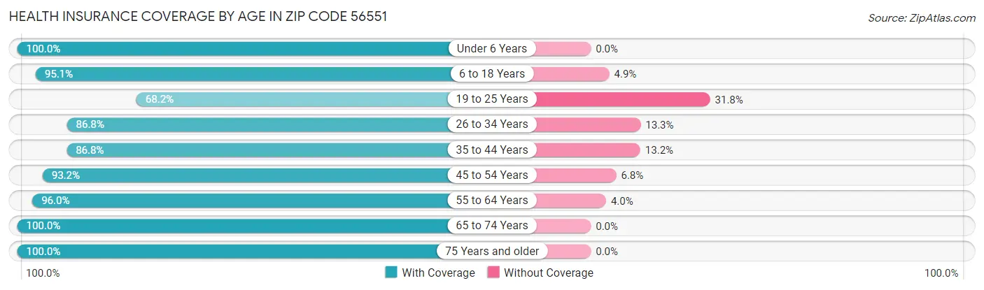 Health Insurance Coverage by Age in Zip Code 56551