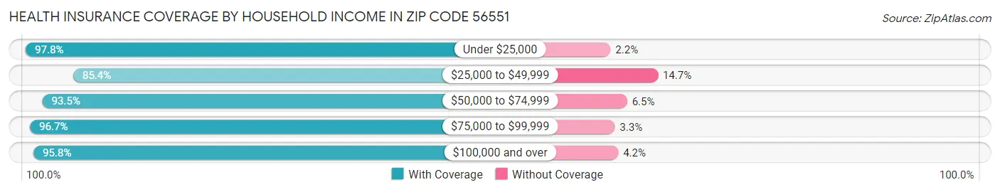 Health Insurance Coverage by Household Income in Zip Code 56551
