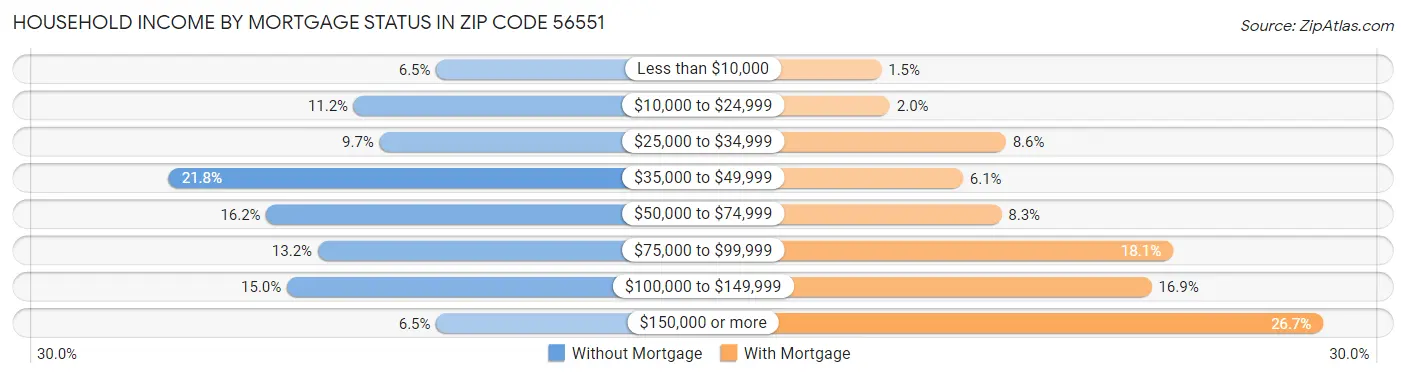Household Income by Mortgage Status in Zip Code 56551