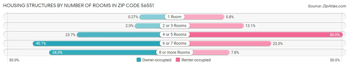 Housing Structures by Number of Rooms in Zip Code 56551