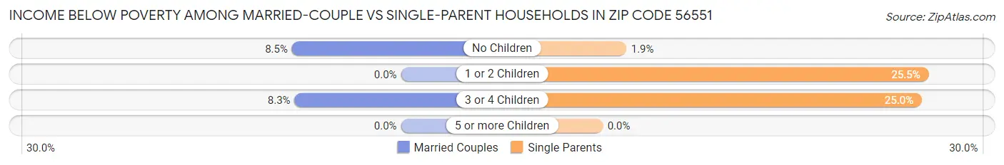 Income Below Poverty Among Married-Couple vs Single-Parent Households in Zip Code 56551