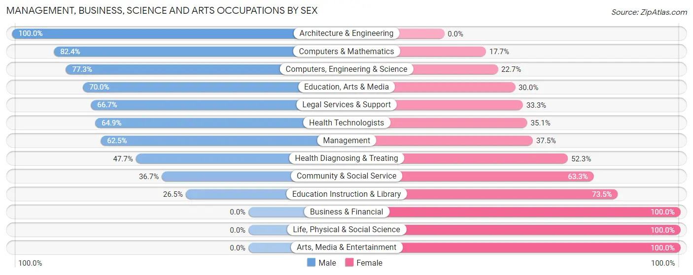 Management, Business, Science and Arts Occupations by Sex in Zip Code 56551