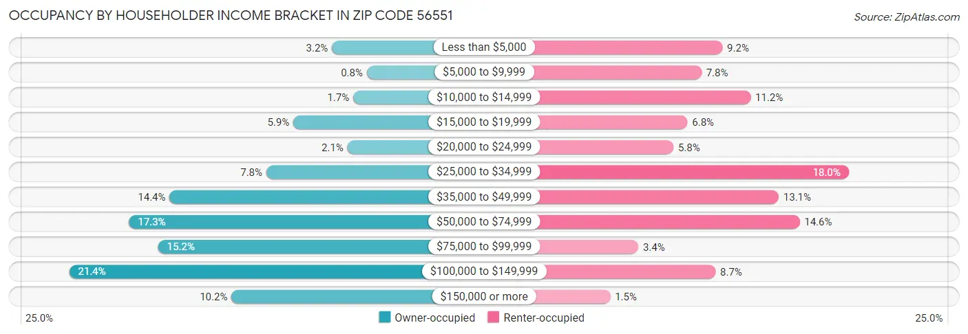Occupancy by Householder Income Bracket in Zip Code 56551