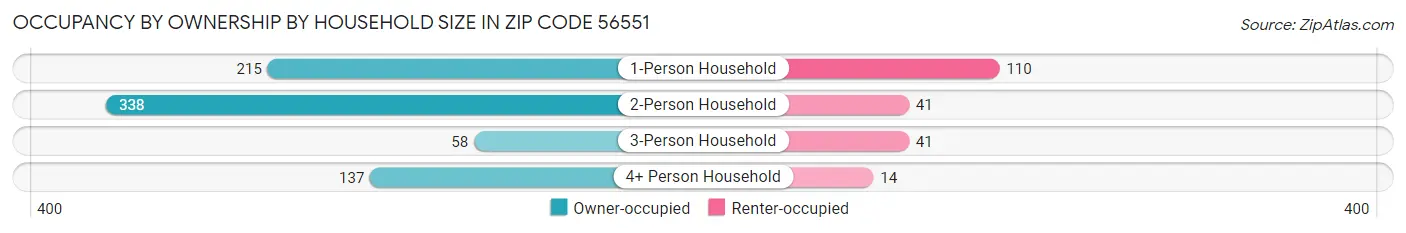 Occupancy by Ownership by Household Size in Zip Code 56551
