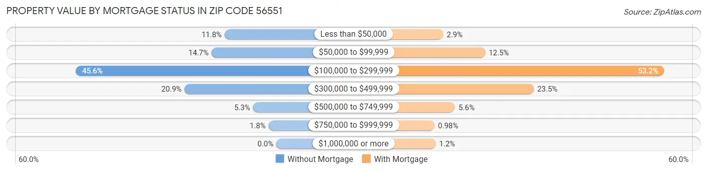 Property Value by Mortgage Status in Zip Code 56551