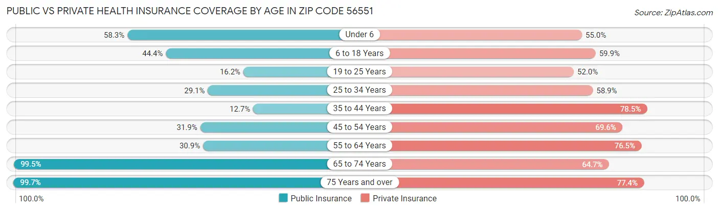 Public vs Private Health Insurance Coverage by Age in Zip Code 56551