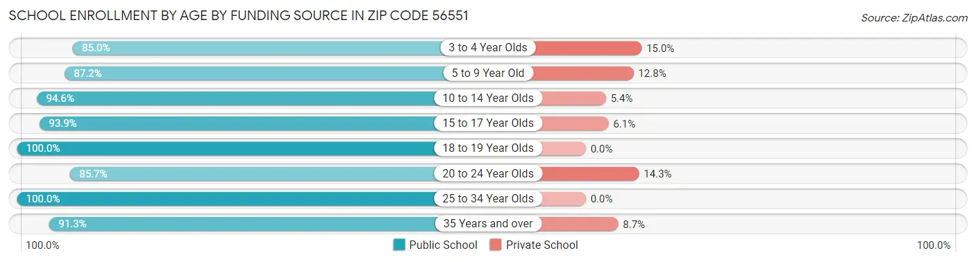 School Enrollment by Age by Funding Source in Zip Code 56551