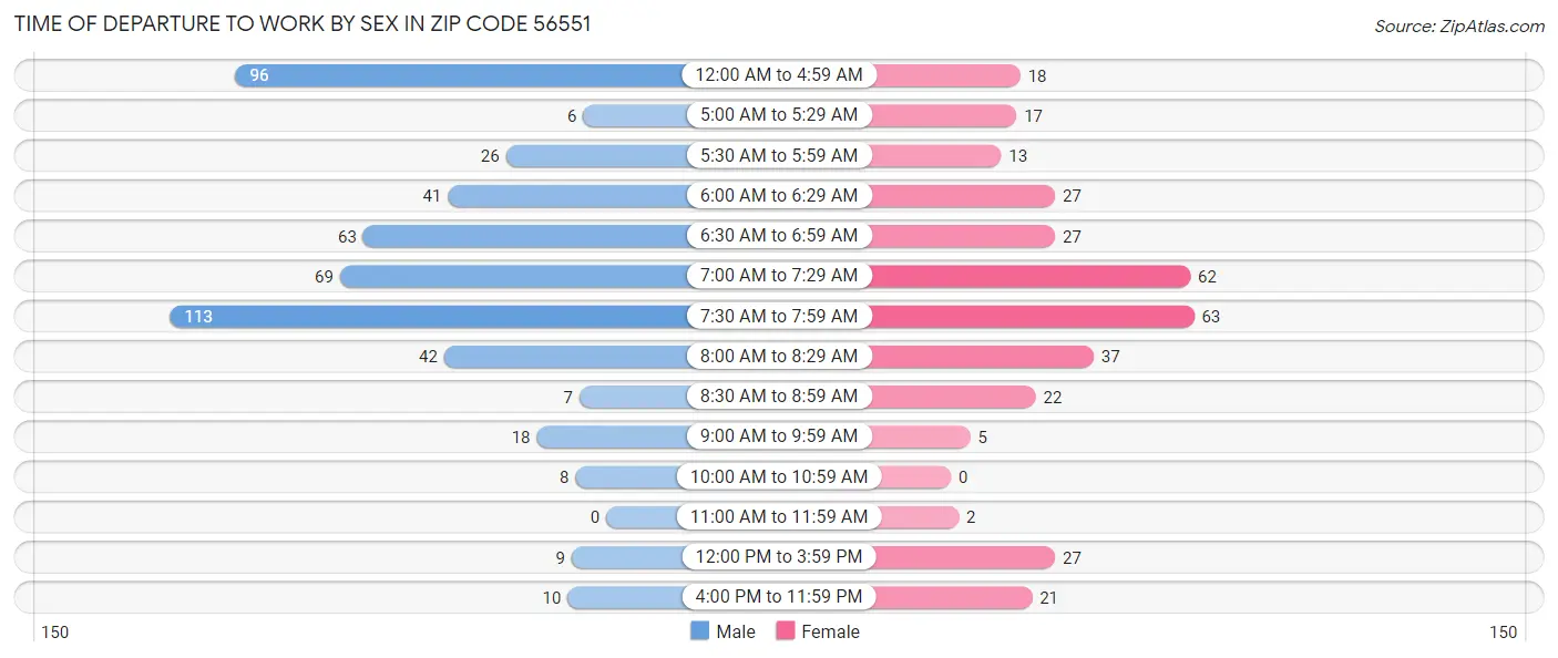 Time of Departure to Work by Sex in Zip Code 56551