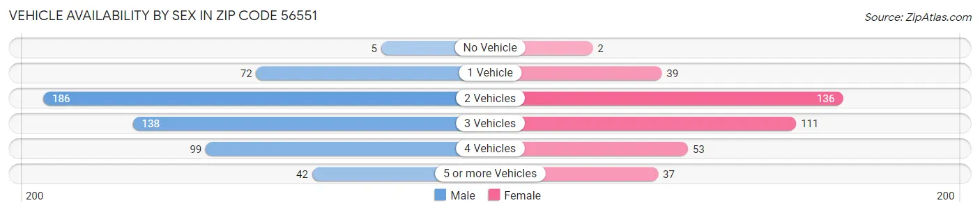 Vehicle Availability by Sex in Zip Code 56551