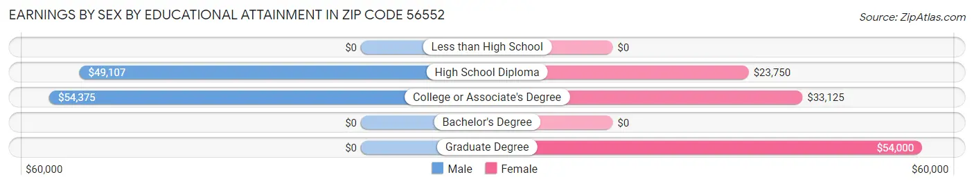 Earnings by Sex by Educational Attainment in Zip Code 56552