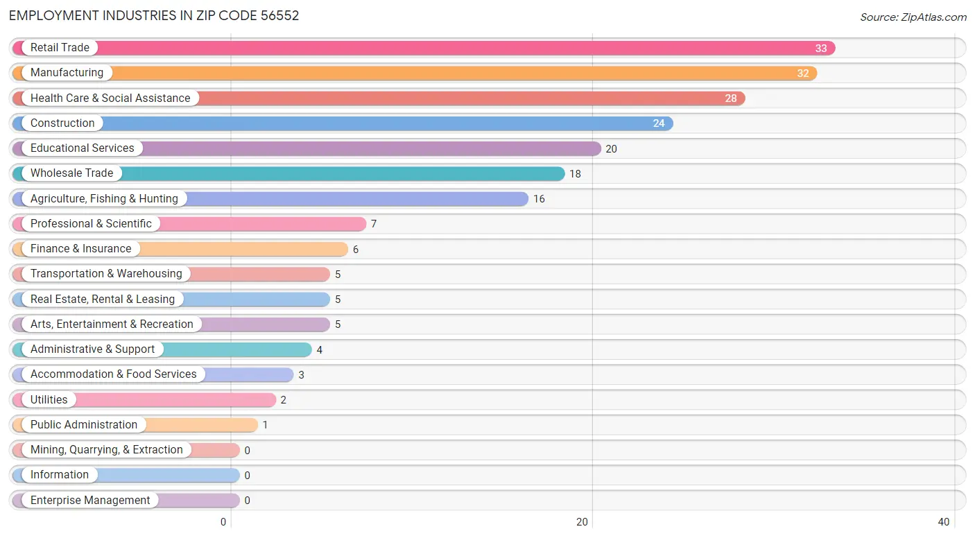 Employment Industries in Zip Code 56552