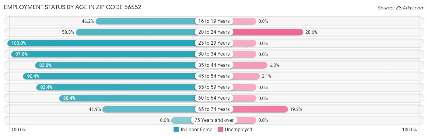 Employment Status by Age in Zip Code 56552
