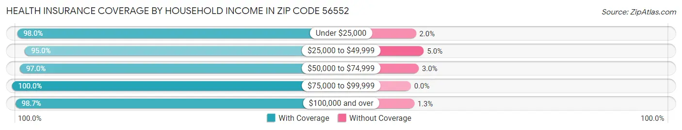 Health Insurance Coverage by Household Income in Zip Code 56552