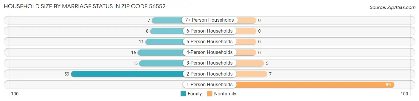 Household Size by Marriage Status in Zip Code 56552
