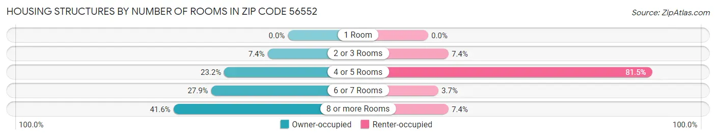 Housing Structures by Number of Rooms in Zip Code 56552