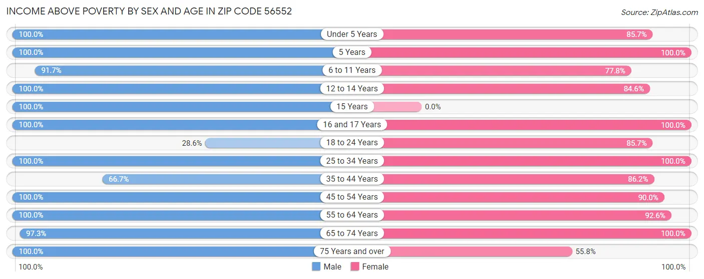 Income Above Poverty by Sex and Age in Zip Code 56552