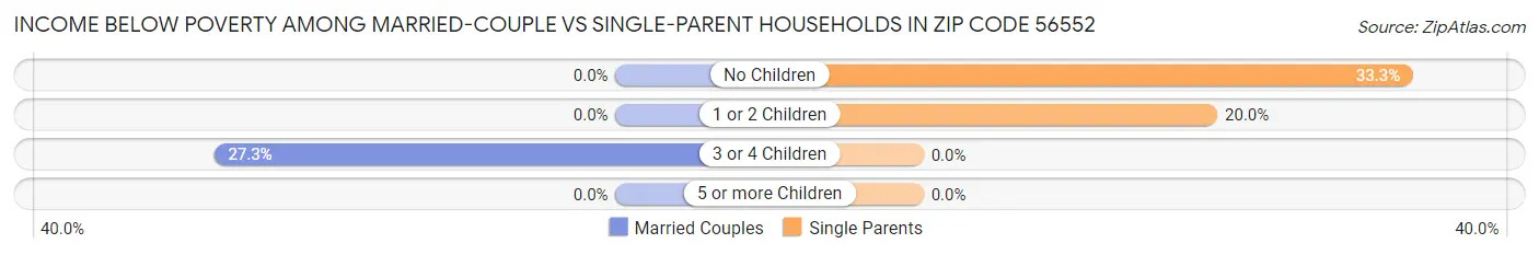 Income Below Poverty Among Married-Couple vs Single-Parent Households in Zip Code 56552