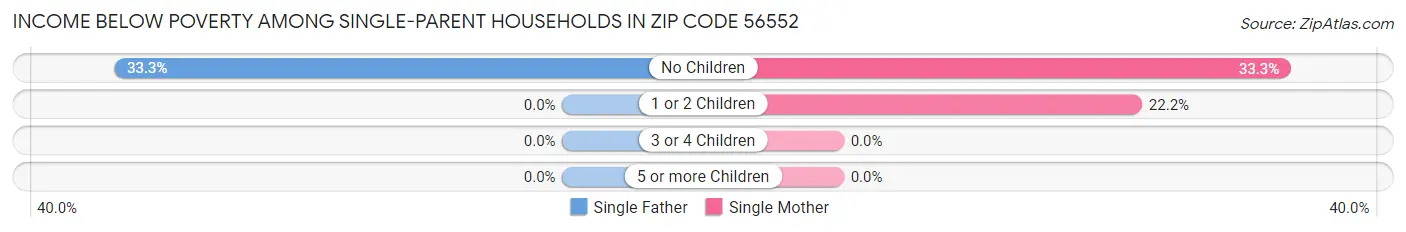 Income Below Poverty Among Single-Parent Households in Zip Code 56552