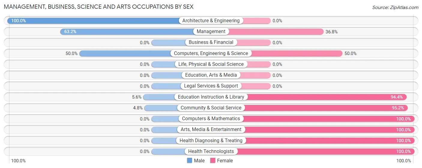 Management, Business, Science and Arts Occupations by Sex in Zip Code 56552
