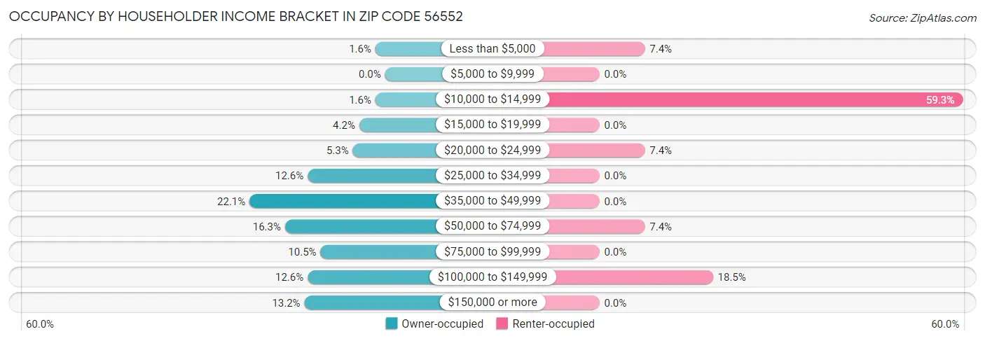 Occupancy by Householder Income Bracket in Zip Code 56552