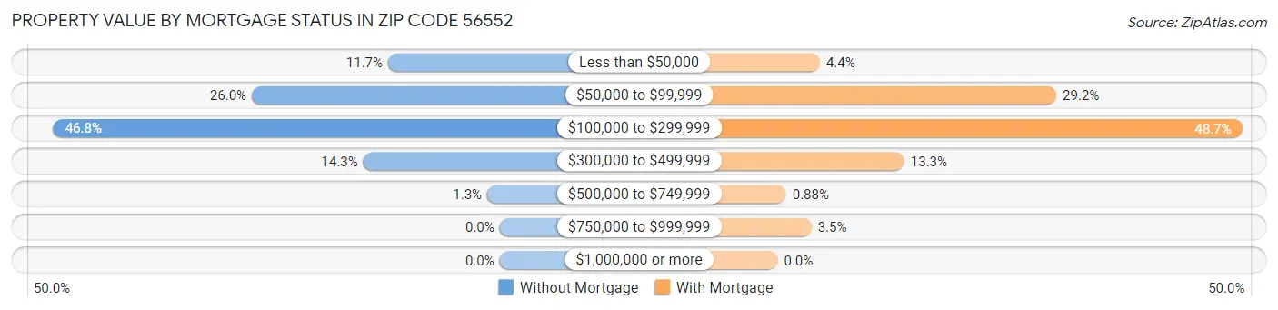 Property Value by Mortgage Status in Zip Code 56552