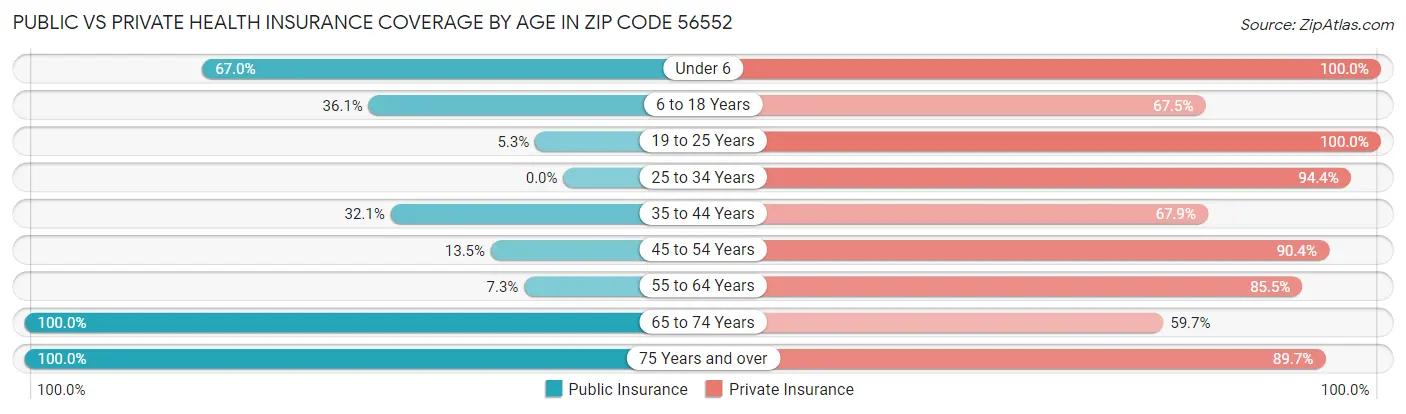 Public vs Private Health Insurance Coverage by Age in Zip Code 56552