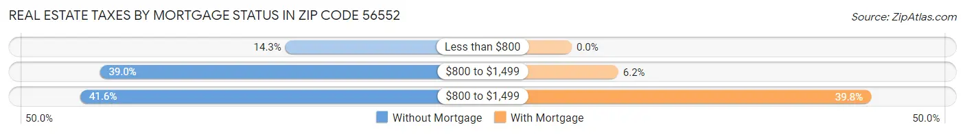 Real Estate Taxes by Mortgage Status in Zip Code 56552