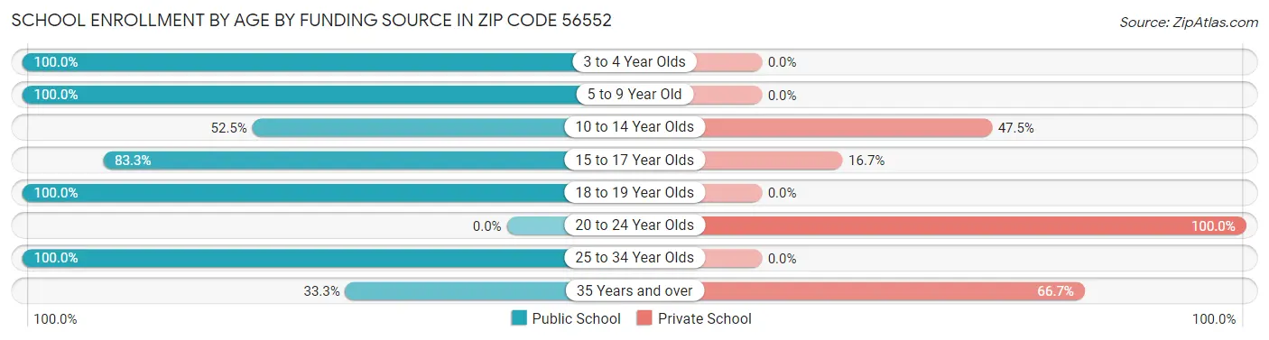 School Enrollment by Age by Funding Source in Zip Code 56552